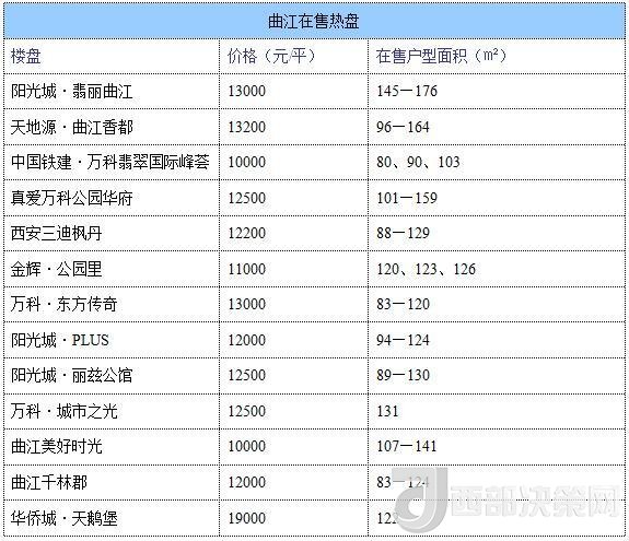 12月西安房價地圖：主城區(qū)11396元/平 剛需死心？
