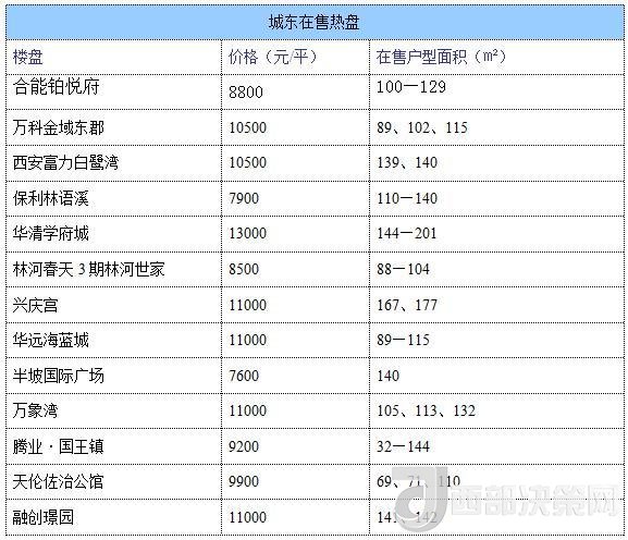 12月西安房價地圖：主城區(qū)11396元/平 剛需死心？