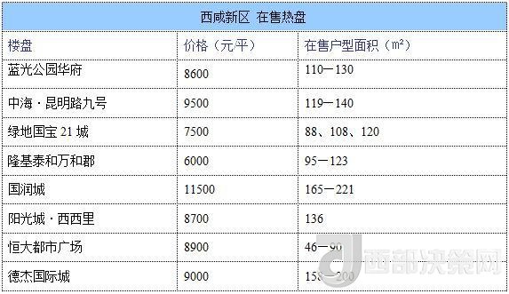 12月西安房價地圖：主城區(qū)11396元/平 剛需死心？